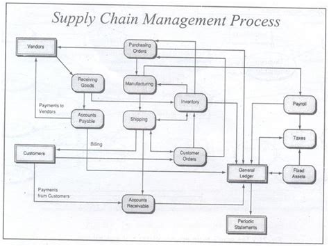 Supply Chain Key Activities Of Supply Chain Management