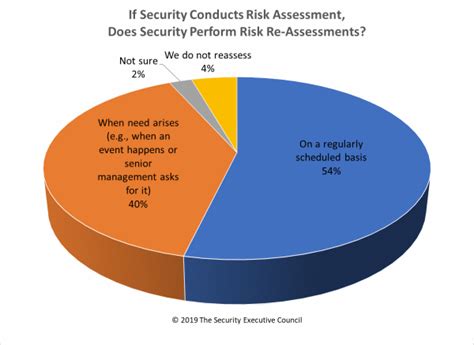 Security Risk Assessment What Not To Do