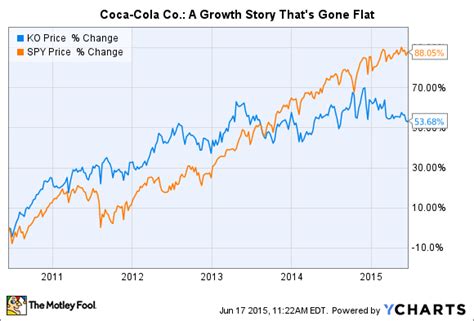 Capitalization or market value of a stock is simply the market value of all outstanding shares. 3 Reasons Coca-Cola Stock Could Rise -- The Motley Fool