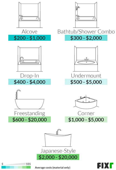 Fixr.com | Bathtub Installation Cost | New Tub Cost