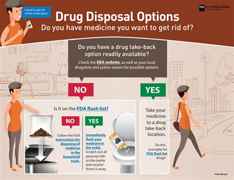 Disposal Of Unused Medicines What You Should Know Fda