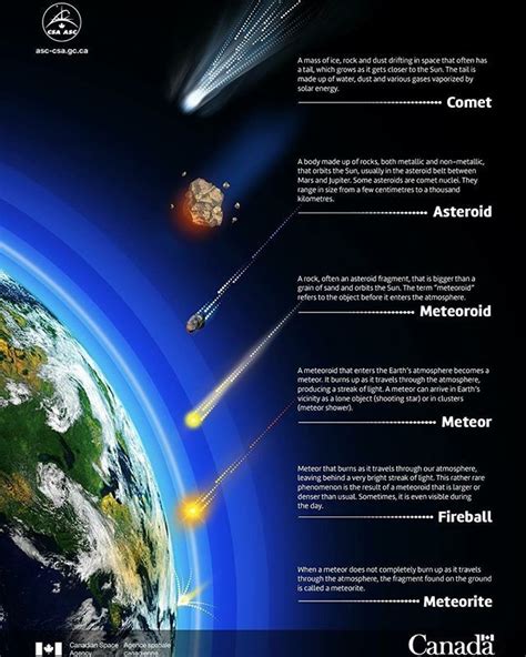 Credit To Canadianspaceagency What Is The Difference Between A