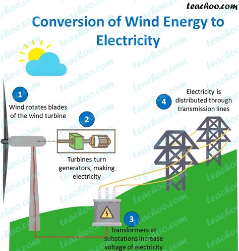 Wind Energy Sources Of Energy Class 10 Science Notes