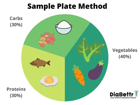Diabetes Plate Method And You Diabettr