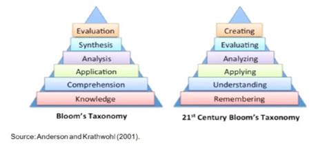 Bloom Taxonomy Model And 21 Century Blooms Revised Taxonomy Framework