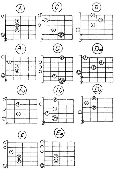 Аккорды на гитаре Аккорды для укулеле Укулеле Уроки игры на гитаре