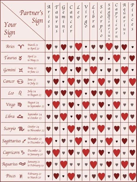 Zodiac Compatibility Chart Zodiac Signs Zodiac Compatibility Chart