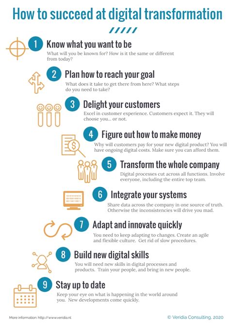 Nine Steps To Success In Digital Transformation Veridia Consulting