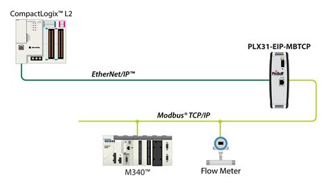 EtherNet IP To Modbus TCP IP ProSoft Technology Inc