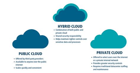 The Difference Between the Public, Private and Hybrid Cloud - thedatashift