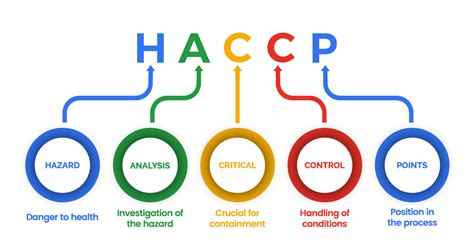 Iso Certification What Is Haccp Certification