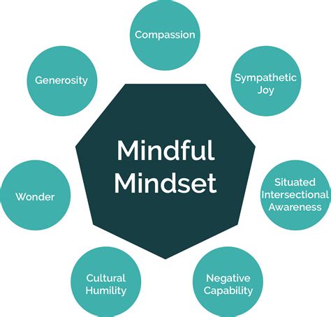 Mindful Mindset - Mindful Dignity Lab