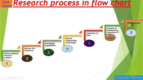 Research Process Lecture Research Methodology Youtube
