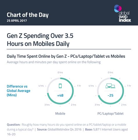 Gen Z Spending Over Hours On Mobiles Daily Gwi
