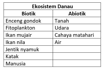 Bedakan Komponen Biotik Dan Abiotik Yang Ada Pada