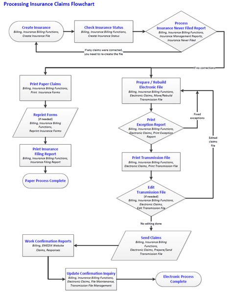 Diagram P C Claims Process Flow Diagram Mydiagramonline
