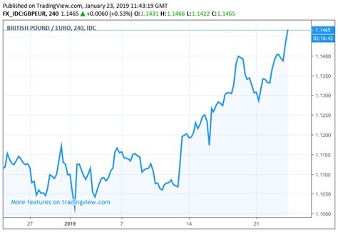 Also compare live money transfer rates. The Pound Powers to Fresh Two-Month Highs as Markets Sniff a Brexiteer Retreat