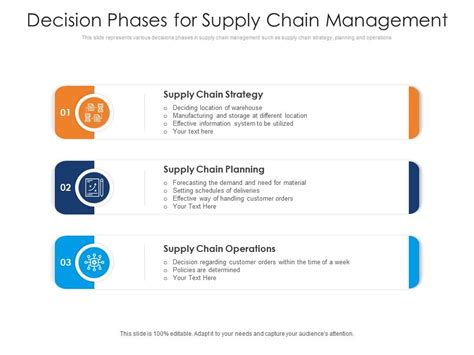 Decision Phases For Supply Chain Management Presentation Graphics