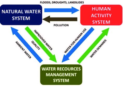 Schematic Representation Of Integrated Water Resources Management Concept Download Scientific