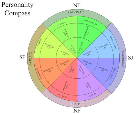 Personality Compass Pie Chart Chart Philosophy