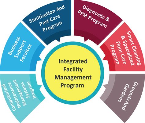 Integrated Facilities Management Ifm Services Home Facility