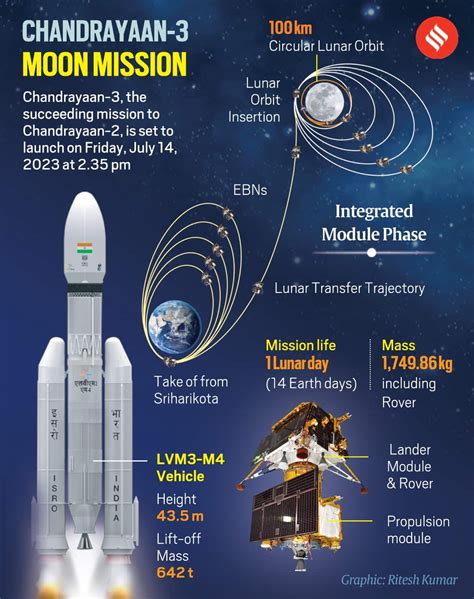 5 Things You Did Not Know About Chandrayaan Other Moon Missions