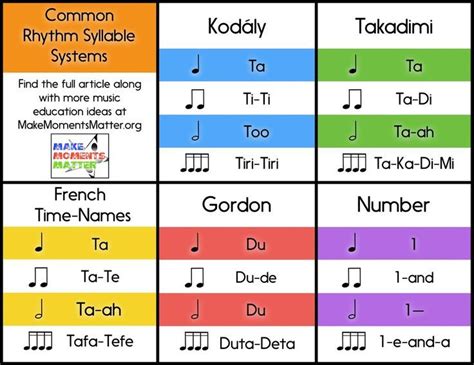 Rhythm Syllable Systems What To Use And Why﻿ Make Moments Matter