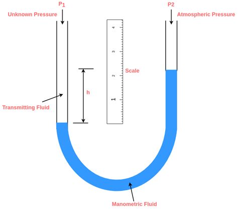 Pressure Transducers And Manometers Sensors And Transducers Teachics