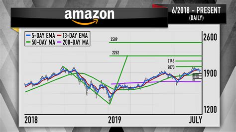 1 day ago · as of 3:15 p.m. The charts show Amazon's stock can break through record ...