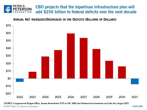 Bipartisan Infrastructure Bill Less Than 40 Percent Paid For