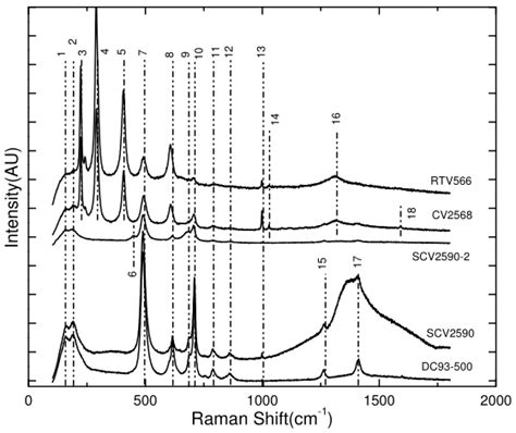 Raman Spectra Of Silicone Samples Rtv566 Cv2568 Scv2590 2 Scv2590