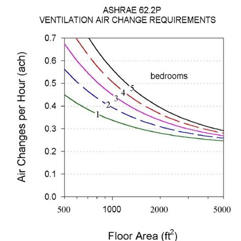 Pdf Ashraes First Residential Ventilation Standard