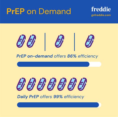 On Demand Prep Dosage Effectiveness And Side Effects