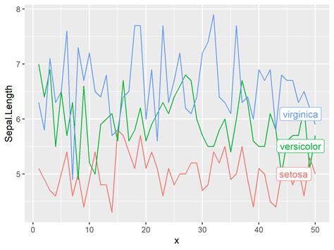 Draw Ggplot2 Line Chart With Labels At Ends Of Lines Example Code