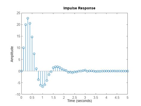 Nonparametric Impulse Response Estimation Matlab Impulseest