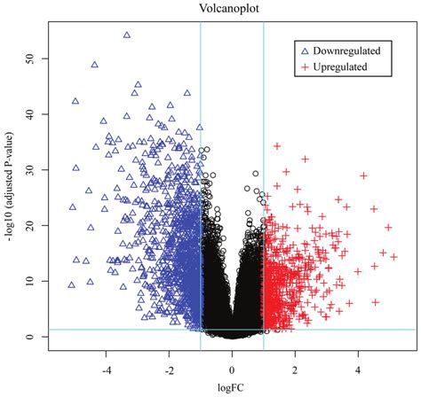 Volcano Plot Of The Distribution Of All Differentially Expressed Genes