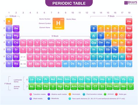 Periodic Table Of Elements Interactive Periodic Table Introduction
