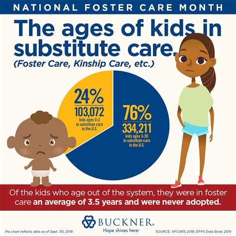 National Foster Care Month · Foster Care And Adoption · Buckner