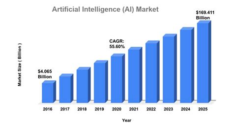 Artificial Intelligence Ai Market Size Share Trends And Forecast 2025