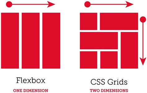 Responsive Web Design All You Need To Know About Flexbox And Css Grid