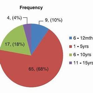 Pie Chart Showing Frequency Of Age Distribution Download Scientific