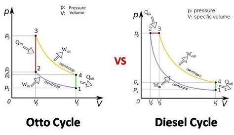 Otto Cycle Vs Diesel Cycle Mechanical Engineering