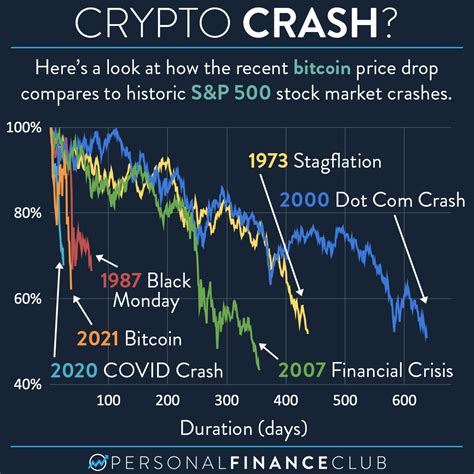 How Does The Bitcoin Crash Compare To The Stock Market Crashes Personal Finance Club