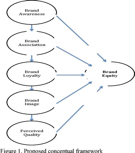 Figure 1 From The Mediating Effects Of Brand Association Brand Loyalty