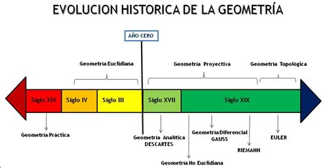 Las MatemÁgicas Del Santiago 28 Evolución Histórica De La Geometría