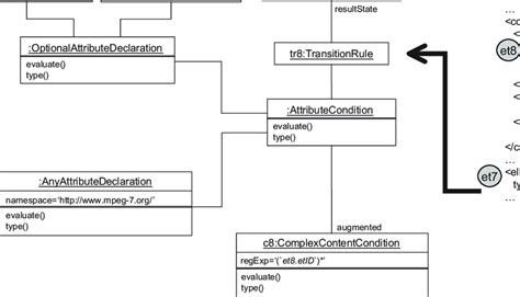 Example Mapping Of Attribute Declarations Uml Object Diagram