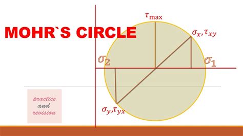 Method for solution of the state of stress at a point. MOHR"S CIRCLE - YouTube