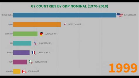 G7 Countries Ranking