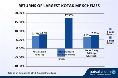 The actual coverage features of kotak health insurance plans depend on the type of policy and the policy variant that you are buying. Kotak Mutual fund - Fund Performance, Latest NAV- Invest Online | Paisabazaar
