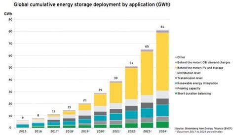 Leading The Charge Battery Storage To Jump Start Clean Energy Transition Reneweconomy